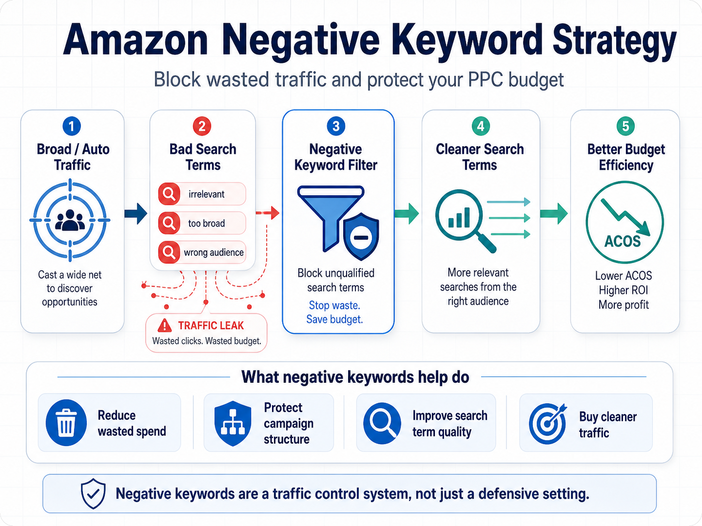 Amazon Negative Keyword Strategy: Stop Wasting Ad Budget | AMZTool