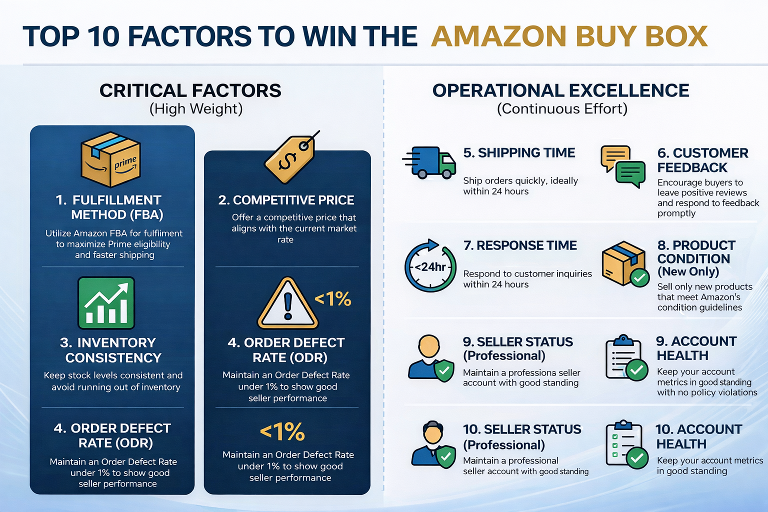 亚马逊 Buy Box 算法因素和卖家绩效指标